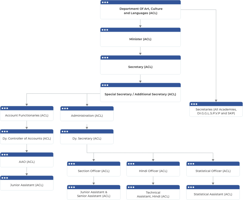 Organisation Chart
